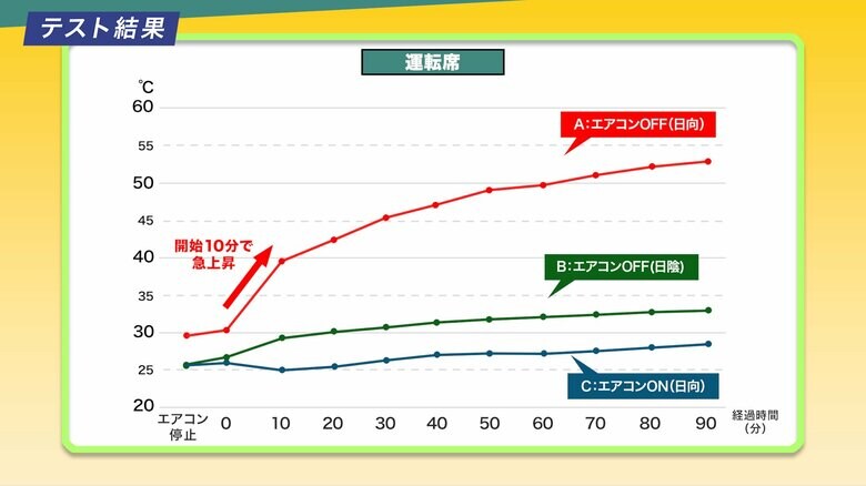 子どもやペットを車内に残したキー閉じこみ、JAFへの救援要請は昨年8月の1カ月で194件！