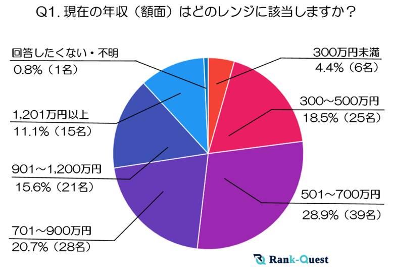 現役SEO担当者135名に聞いた『SEO職の給与事情』(SEO会社ランクエスト調べ)