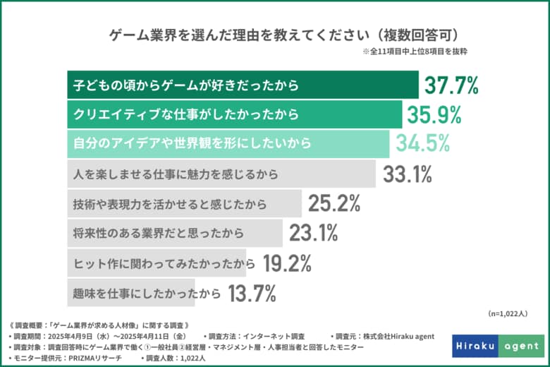 創るだけじゃない、育てる力も重要！ゲーム業界の人材像は“二刀流”時代へ