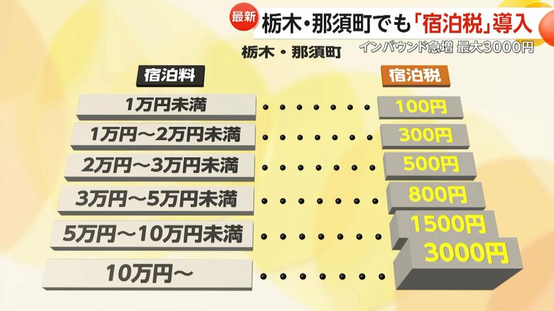 【条例可決】栃木・那須町でも「宿泊税」導入へ…1人あたり100円から最大3000円徴収　インバウンド急増でも観光地は「人口減」で財源確保が課題に｜FNNプライムオンライン