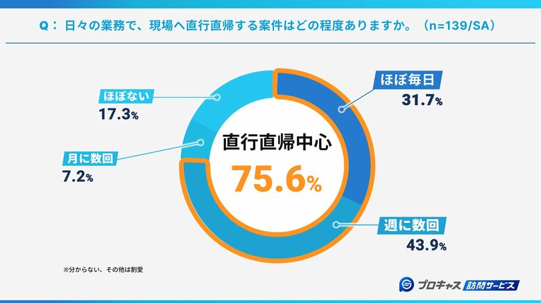 【訪問介護・看護スタッフに調査・第二弾】7割以上が直行直帰勤務　8割以上が「業務管理に不安」DXは進むも“紙管理”も依然3割