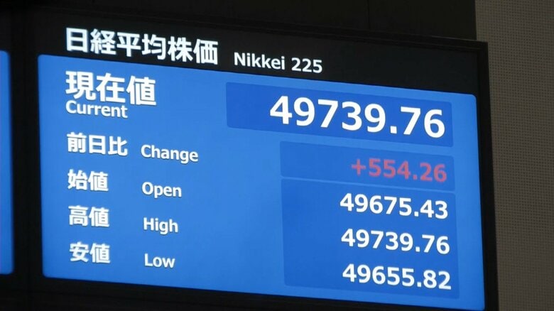日経平均株価一時4万9700円台…取引時間中の史上最高値を更新　高市総裁の経済政策への期待感から買い注文広がる｜FNNプライムオンライン