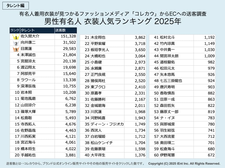 Snow Manが席巻、主役は“人”「芸能人着用衣装ランキング2025」発表