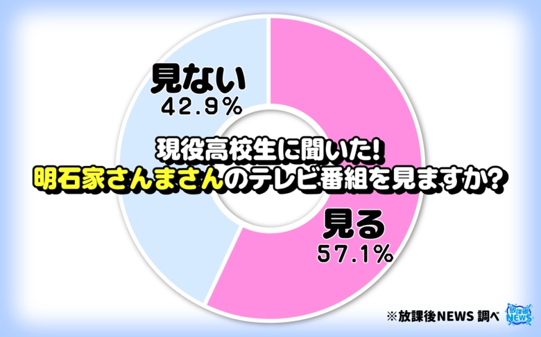 令和の現役高校生の約４割「明石家さんまのテレビ番組を見ない」「さんまより有吉」という声も