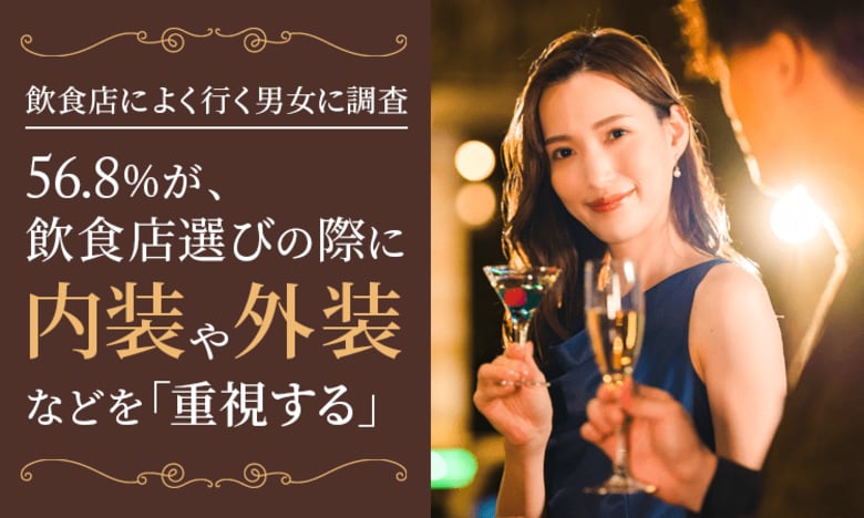 【飲食店によく行く男女に調査】56.8%が、飲食店選びの際に内装や外装などを「重視する」