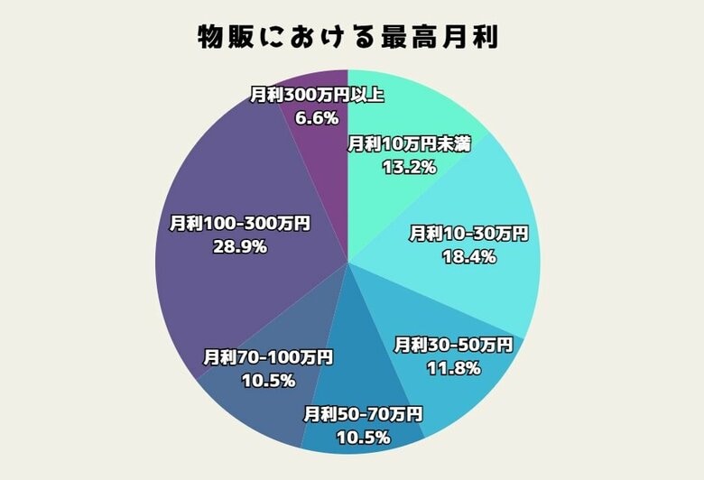 副業から独立へ。Amazon物販×メーカー仕入れ実践者のアンケート調査、86.8%が月利10万円超を達成。副業開始組の42.3%が独立。信頼構築型ビジネスの高い再現性が明らかに。