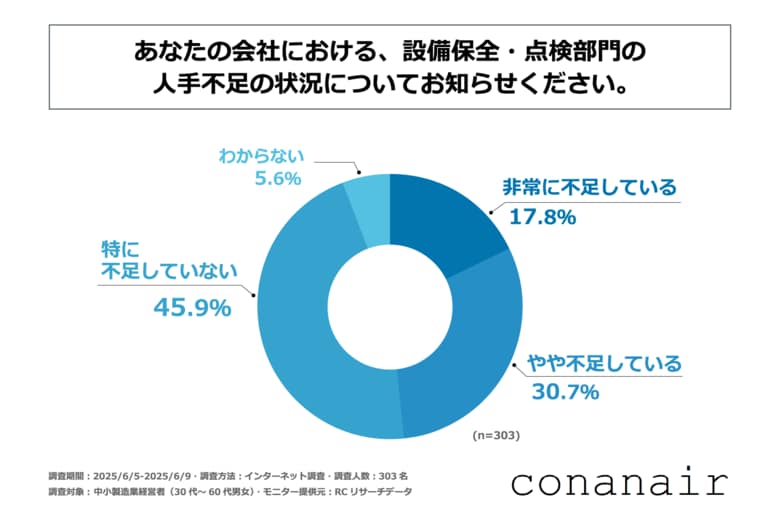中小製造業の5割弱が、設備保全・点検部門で人手不足を感じている！中山水熱工業株式会社が「中小製造業における設備保全・点検業務の人手不足とDX化に関する実態調査」を実施！