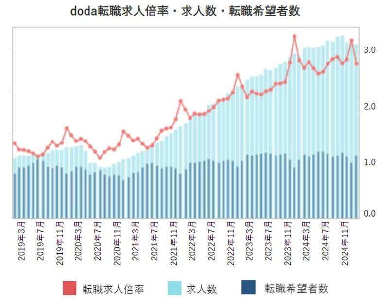 doda転職求人倍率2025年1月は2.74倍(前月差-0.41ポイント)