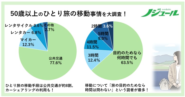 旅好きな50歳以上にすっかり定着した「ひとり旅」、その移動にまつわる、許容時間・計画を練る手段は…!?50歳からの旅と暮らし発見マガジン『ノジュール』がアンケート調査を発表