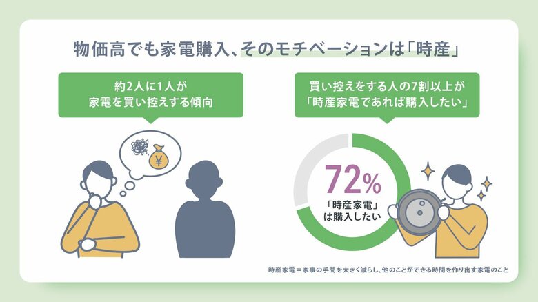 【アイロボットジャパンが家電の消費傾向に関する調査を実施】物価高で家電買い控えの中、購入のモチベーションは「時産」令和の共働き世帯は“上位モデル”購入の傾向