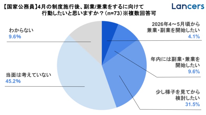 ランサーズ、国家公務員向け「自営兼業制度の見直し」を受け、公務員の副業/兼業に関する意識調査を実施