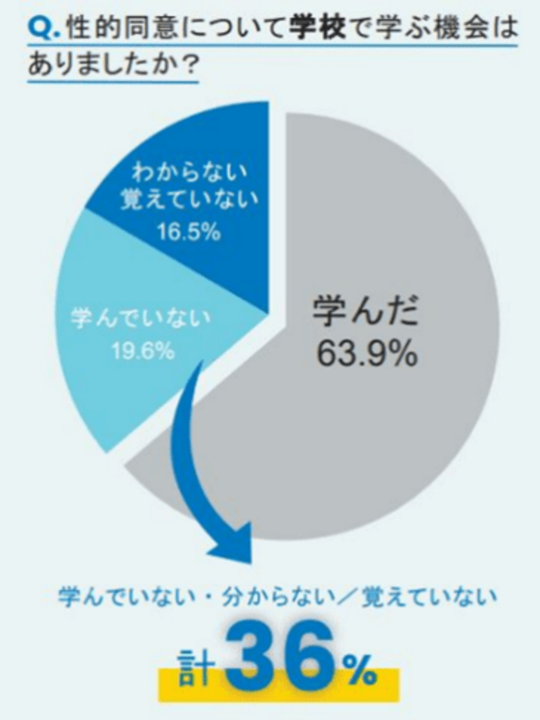 プラン・ユースグループが高校生1,000人に「性的同意」に関する調査を実施