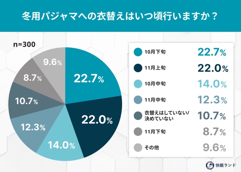 冬用パジャマへの衣替え平均は「最低気温10～15℃前後」気温と体感で見える“冬の寝支度”タイミング調査