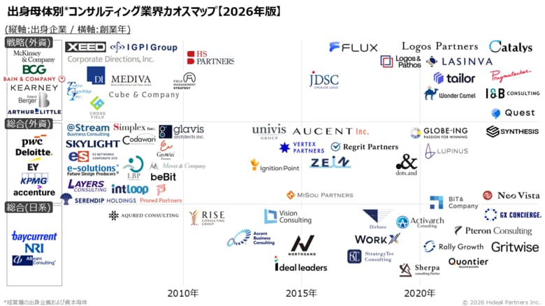 2026年度版「出身企業・資本母体別コンサルティング業界カオスマップ」を公開