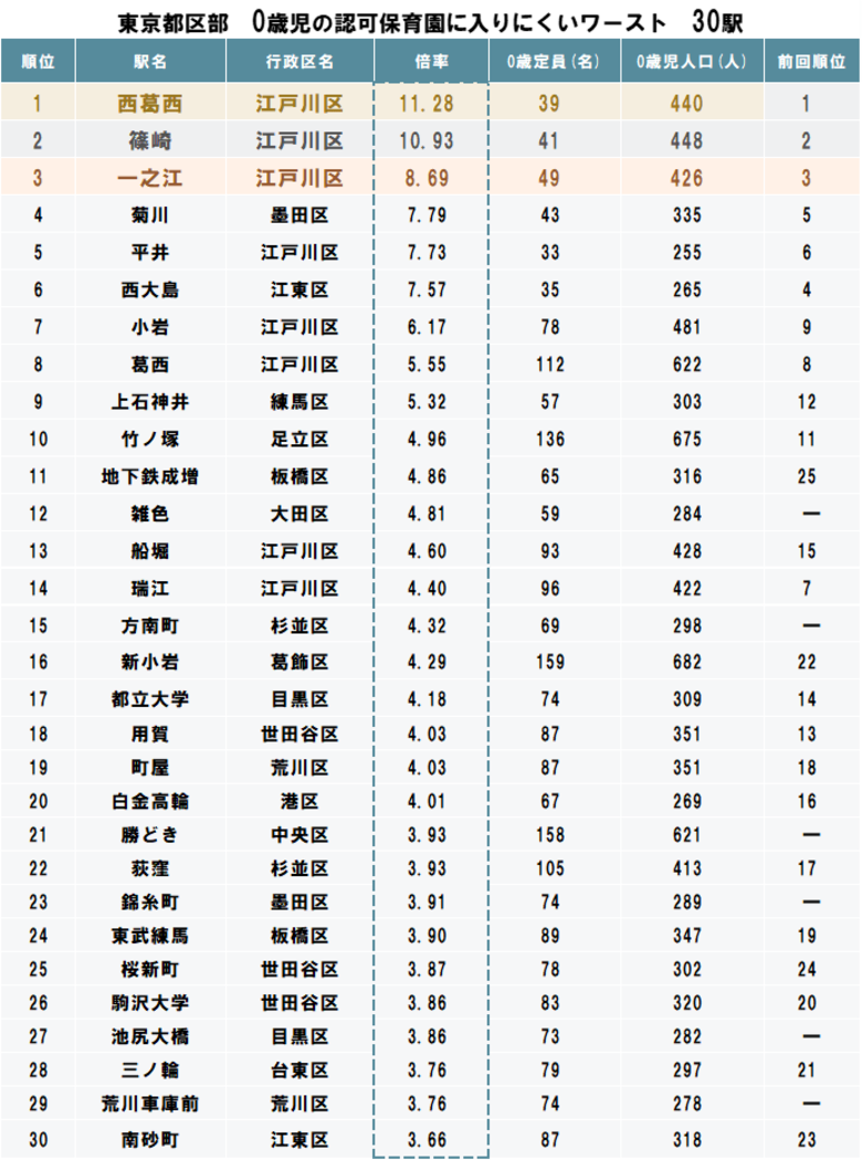 東京23区「認可保育園に入りにくい駅ランキング」(2026年度入園版)発表 都区部では0歳人口が前年比+0.9％、0歳児定員数は前年比-0.7％で保活難易度拡大