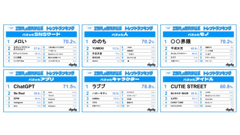 「Z世代・α世代が選ぶ2025上半期トレンドランキング」を株式会社digdigが発表！