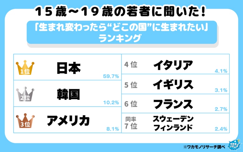 令和の若者に聞いた「生まれ変わったらどこの国に生まれたい」ランキング！　大多数があの国を選ぶ結果に！