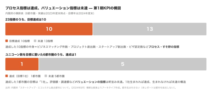 スタートアップ拠点都市 第1期5年の検証 ── 内閣府の23指標で達成10、自治体が動かせるのは「最初の顧客」と「実証の場」だった（業界レポート Vol.7）