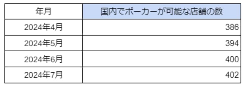 国内「アミューズメントポーカールーム」の店舗数の最新調査を発表 2024年7月は402件