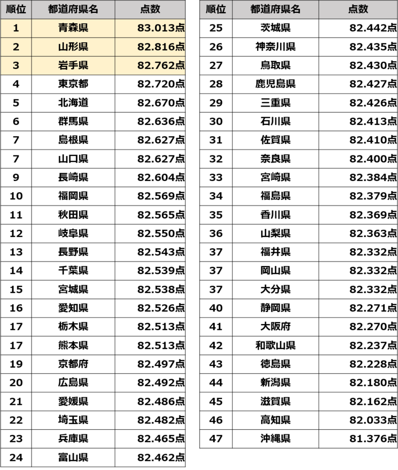 “歌うま県No.1” は青森県に決定!都道府県別の精密採点平均点を勝手に集計したら、東北3県が強かった!全47都道府県のランキングを一挙初公開
