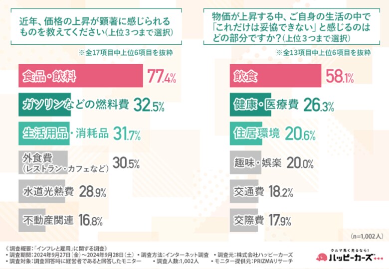 経営者の9割以上が物価の上昇を実感している一方で、給与の引き上げを実施した企業は約3割に留まる結果に。インフレによる採用活動への影響は?