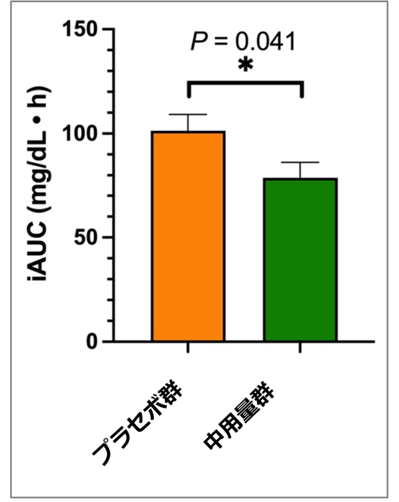 ミリスチン酸のヒト食後血糖値上昇に対する抑制効果を初実証