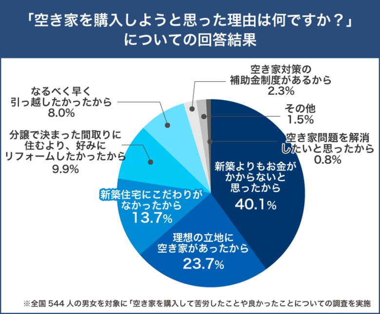 空き家購入者の3割が感じる『思ったよりボロかった…』購入前に老朽化具合を検査した人は1/4程度