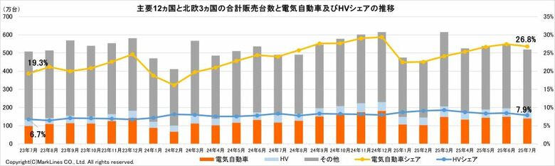 マークラインズ 電気自動車販売月報 2025年7月