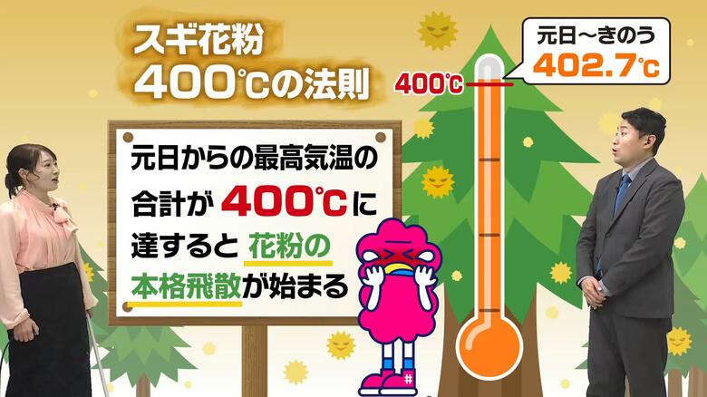 花粉症対策は「今でしょ！」“スギ花粉400℃の法則”を気象予報士が解説　元日からの最高気温の合計が400℃に達すると要注意！｜FNNプライムオンライン
