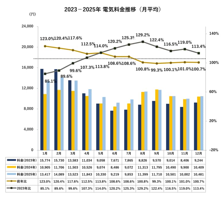 日本生協連、「家計・くらしの調査 年次報告書2025」を発表～電気料金は8月に2023年比で約3割上昇～