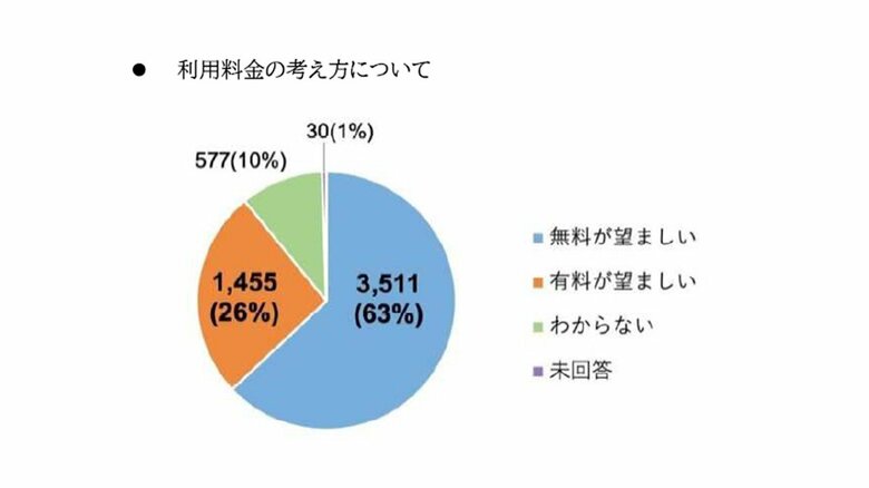 利用料金については「無料」を望む回答が６割以上を占めた（仙台市の素案資料より）