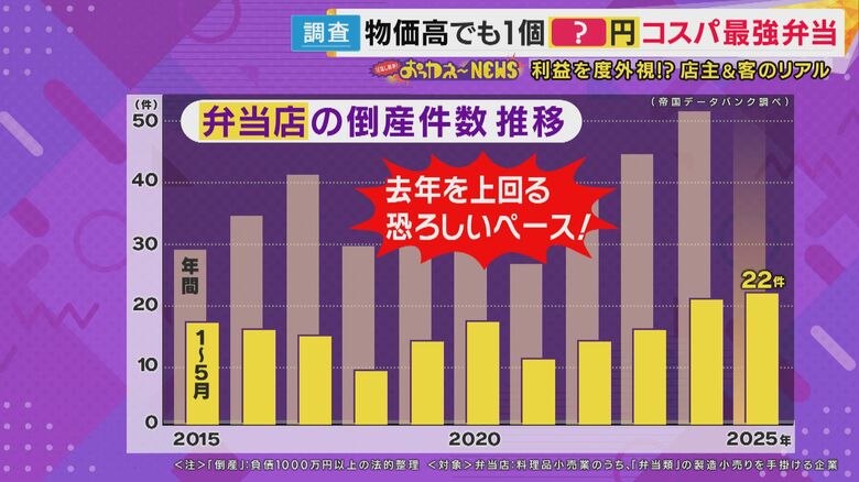 お弁当屋さんの倒産件数