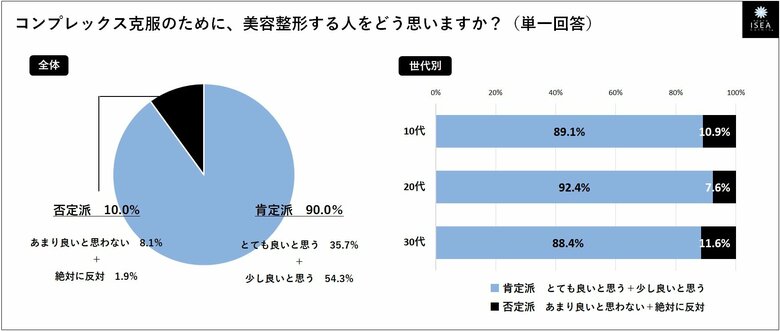 ◆『美容整形』肯定派9割、2年前と比べ1.4倍増(2019年:65.0% ⇒ 2021年:90.0%)/ 対象: 16~39歳の女性590名へ調査