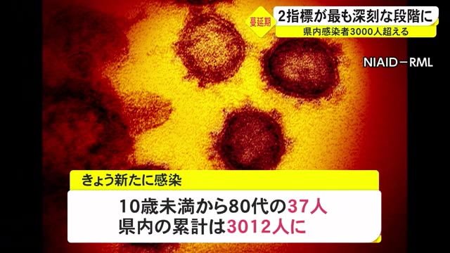 沖縄の感染者3000人超える 2つの指標で最も深刻な「感染蔓延期」に