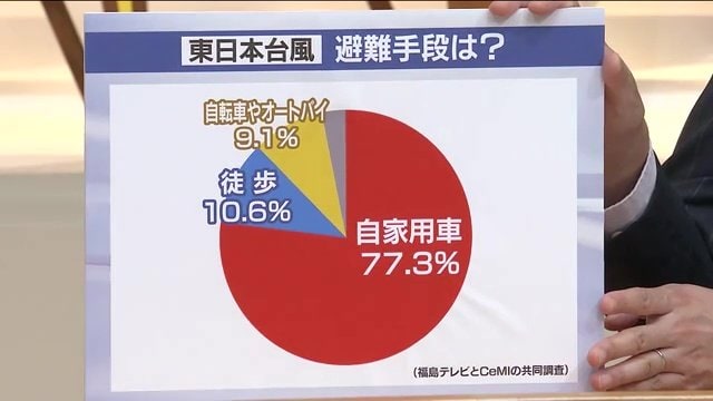 東日本台風での避難手段について（福島テレビとCeMIの共同調査）