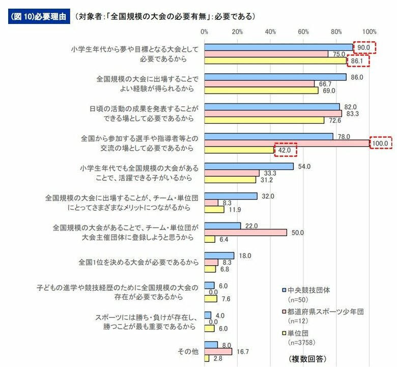 「小学生の全国大会」が必要な理由（提供：日本スポーツ協会）