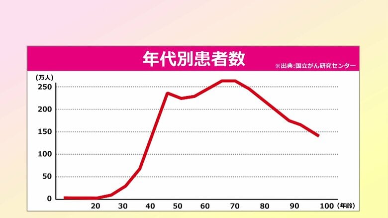 乳がんの年代別の患者数