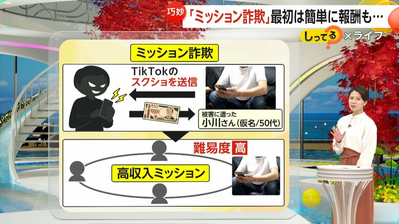 難易度が高くなり、前払いを求められていく「ミッション詐欺」の仕組み