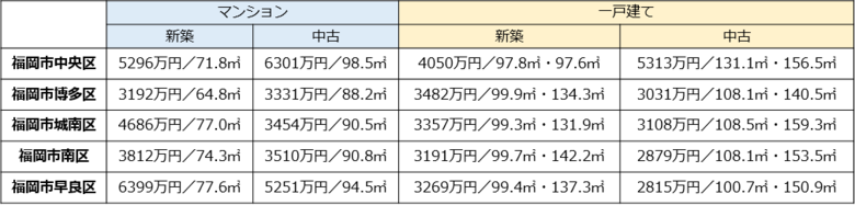 高騰傾向だった新築マンション価格が落ち着いた?!供給物件数は豊富に ~福岡の家 価格マップ~