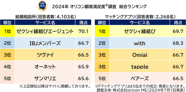 『結婚相談所』『マッチングアプリ』総合ランキング（2024年 オリコン顧客満足度(R)調査）
