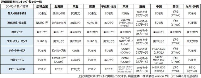 『インターネット回線』評価項目別ランキング 各1位一覧（オリコン顧客満足度）