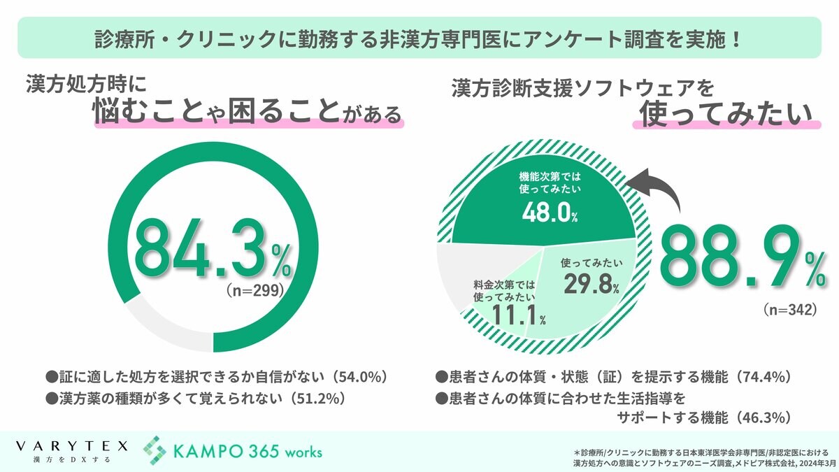 漢方薬を使用する医師の8割が処方時に悩みを抱えている」 漢方をDXする 