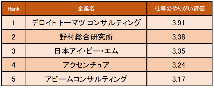 コンサルティング業界の 仕事にやりがいを感じる企業ランキング 発表 1位はデロイト トーマツ コンサルティング 企業口コミサイトキャリコネ