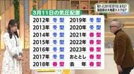 【福島県・3月11日の天気】近年通り穏やかな天気の311に　ただ風が冷たいので防寒対策を