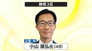 【衆議院解散総選挙・開票速報】静岡3区は立憲・小山展弘 氏が連勝 ”禊”の宮沢博行 氏は完敗≪午前0時現在≫