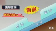 相次ぐ死亡事故… 前兆現象ない“表層雪崩”に注意!冬山に入る際は「厳重な装備を」【新潟発】
