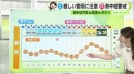 週末は天気も気温もガラリ【静岡・ただいま天気　8/28】
