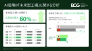 AIを活用した「未来型工場」で生産性が最大60％向上、日本は導入準備度で3位～BCG分析
