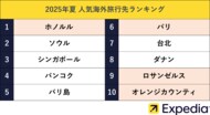 エクスペディア、2025年夏の人気海外旅行先ランキングを発表 最大9連休!お盆期間中のフライトとホテルの混雑予想日も公開