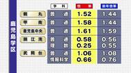 【全掲載版・学区別】鹿児島県の公立高校出願倍率